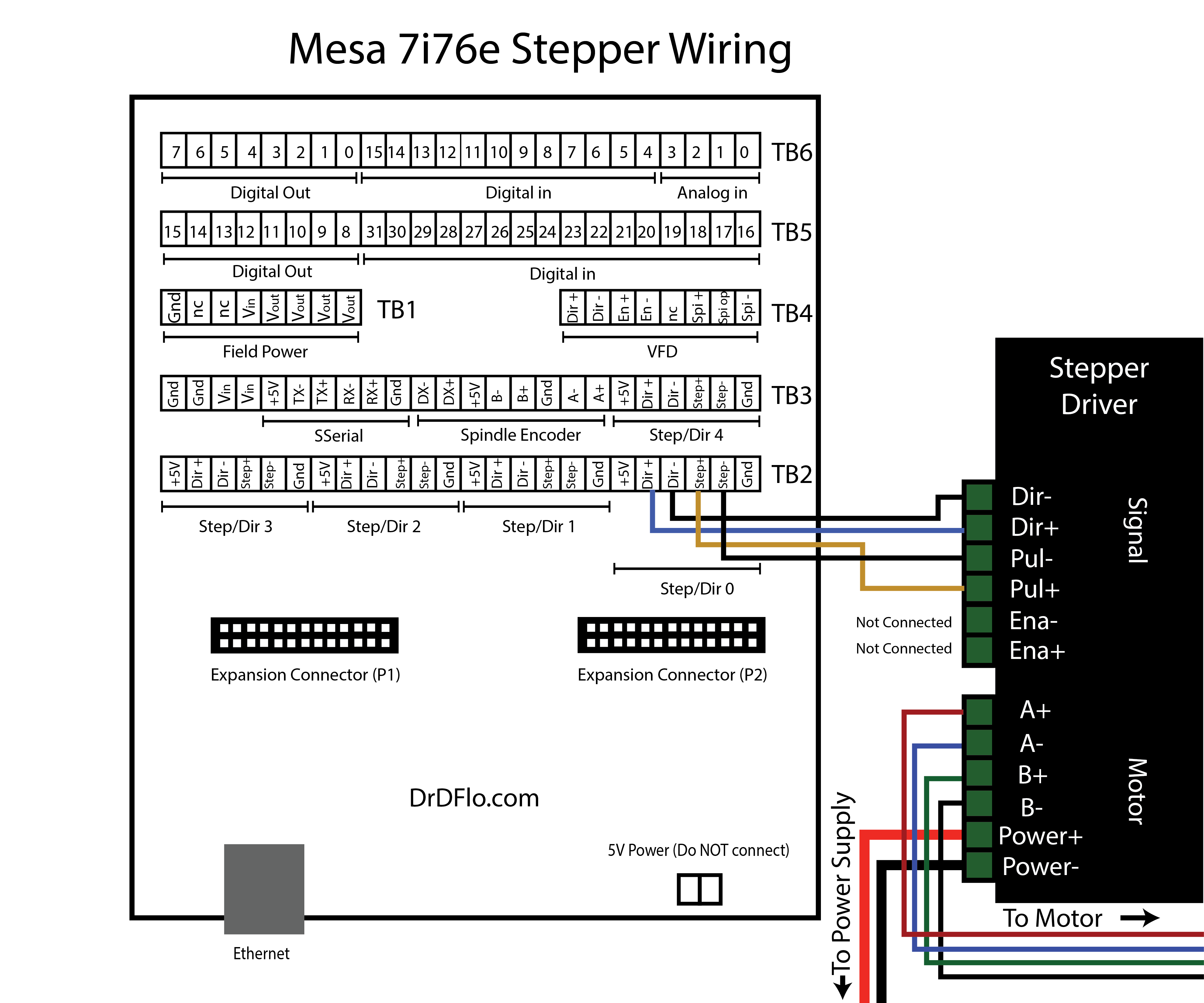 Wiring stepper drivers to the Mesa 7i76e