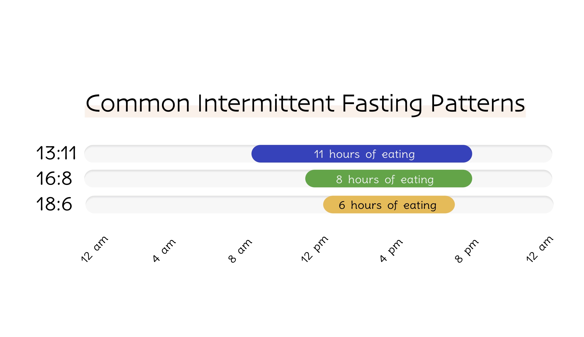 Intermittent fasting pattern.