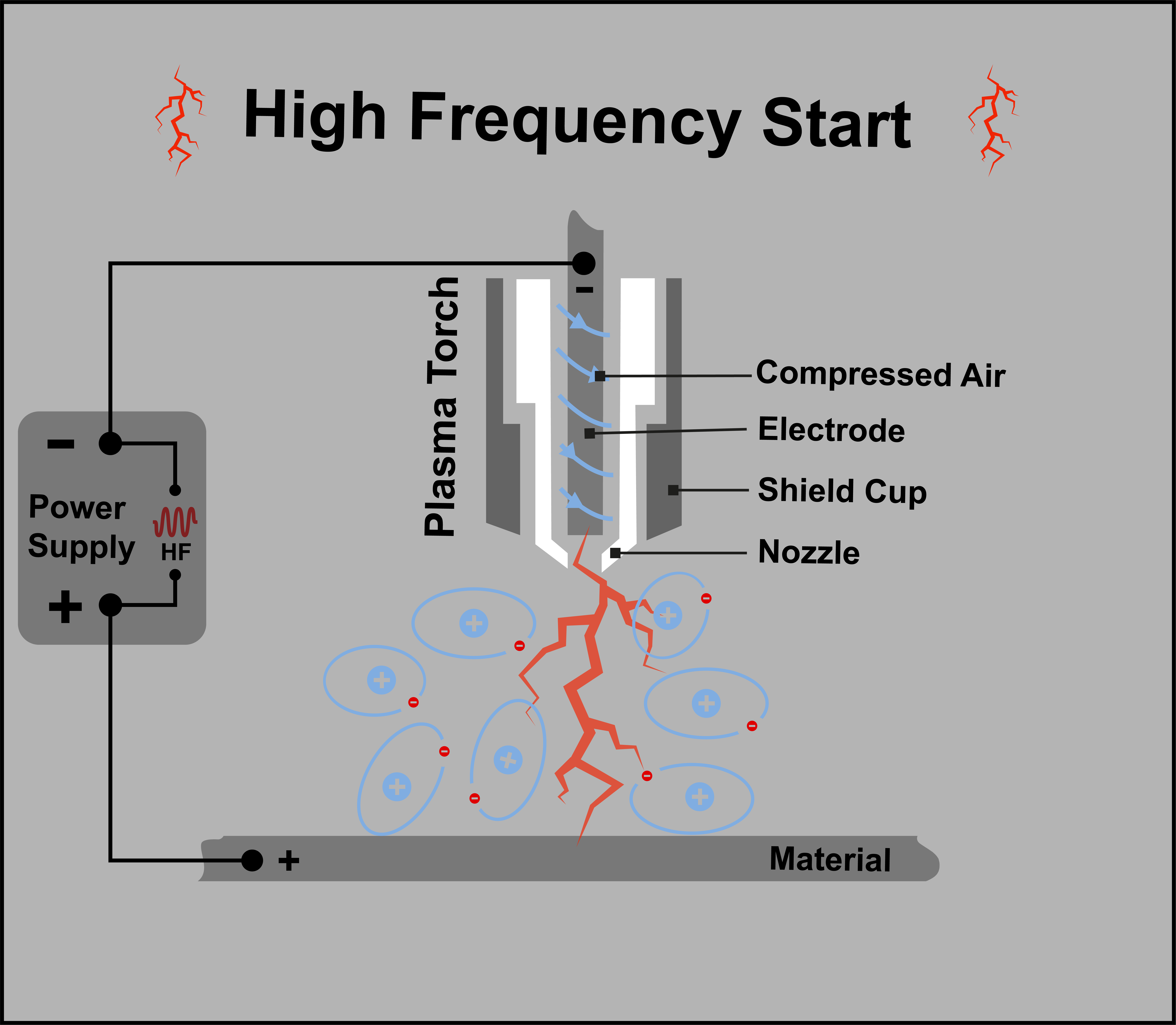 Schematic of high frequency plasma arc ignition