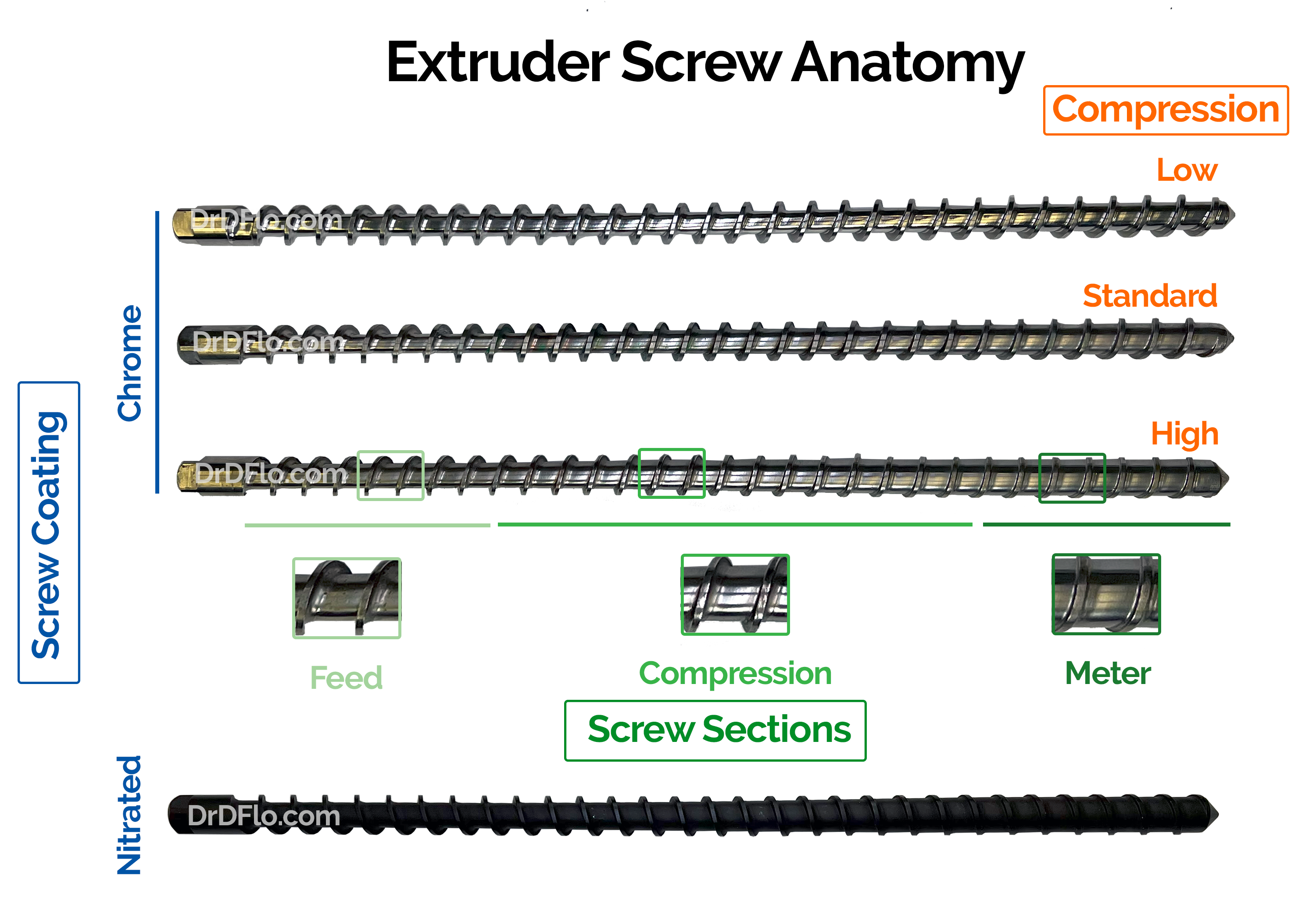 Anatomy of a screw for a plasticizing extruder. Highlighting different levels of screw compression, materials (chrome vs nitrated) and sections of the screw (feed, compression, and metering).