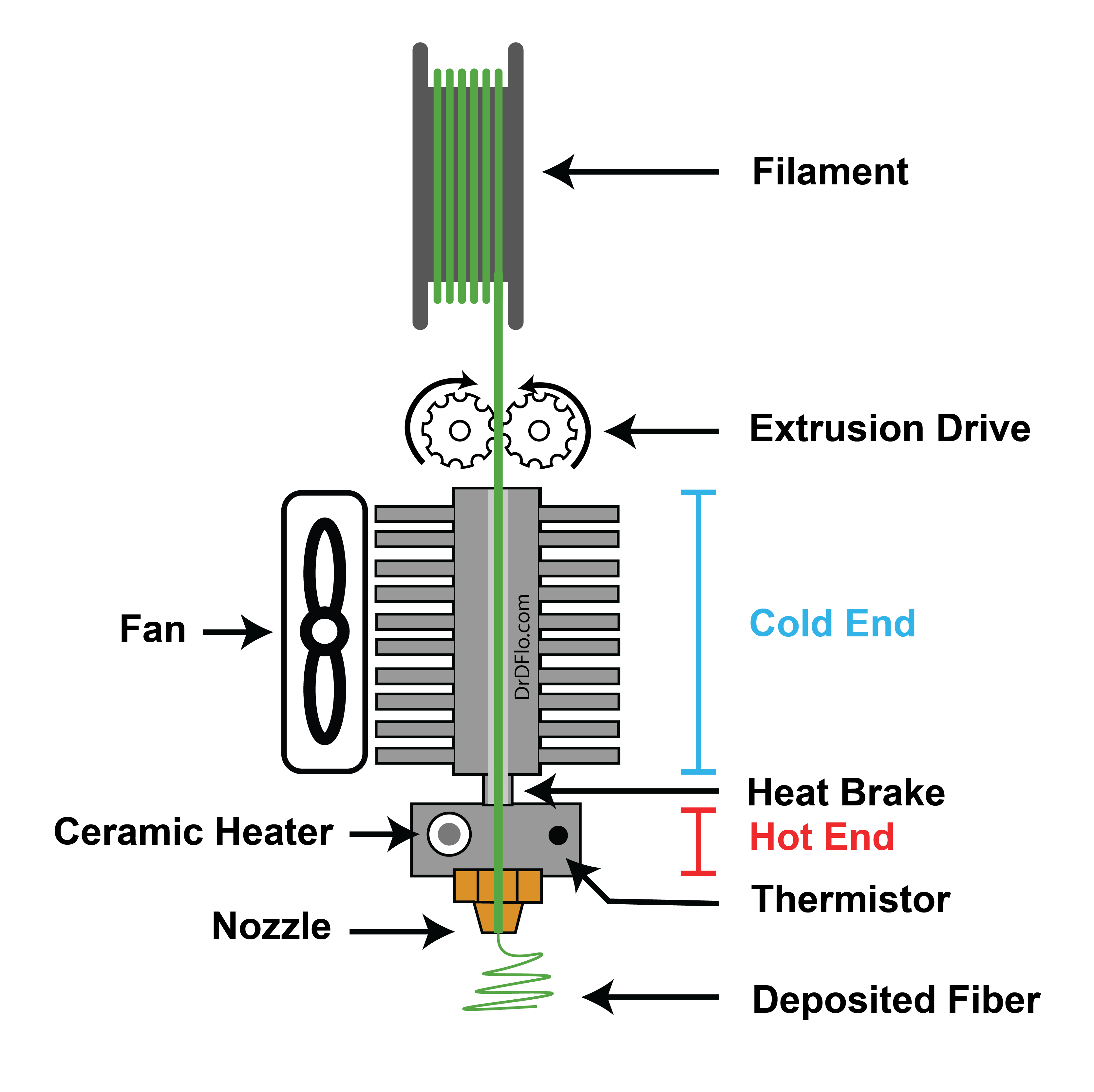 Anatomy of a filament extruder for a FFF or FDM 3D printer. The extrusion drive pushes filament into the extruder, which liquifies the plastic. The molten plastic is deposited as a fiber that is approximately the diameter of the nozzle. The cold end and heat break localize the heat to the hot end.