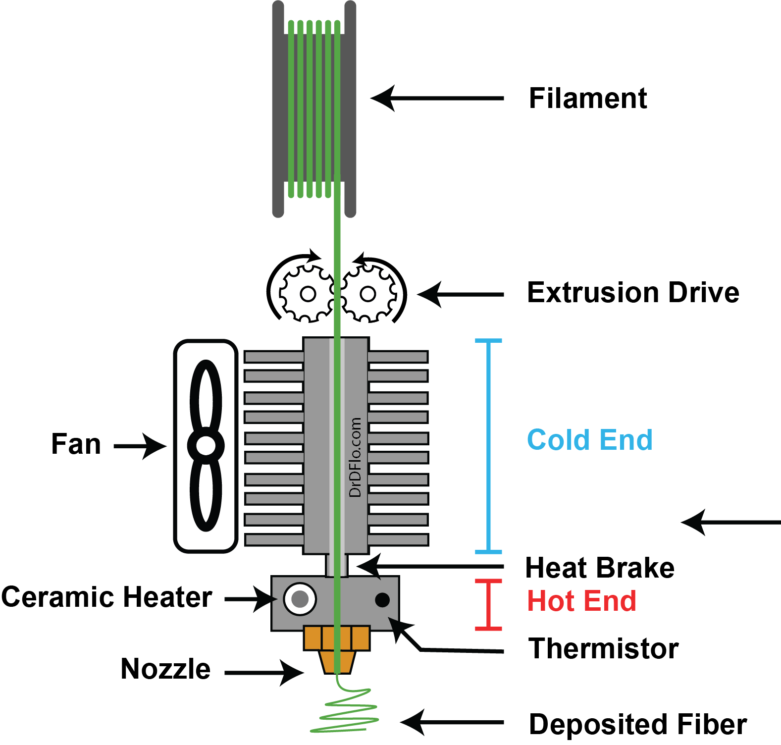 Anatomy of a filament extruder for a FFF or FDM 3D printer. The extrusion drive pushes filament into the extruder, which liquifies the plastic. The molten plastic is deposited as a fiber that is approximately the diameter of the nozzle. The cold end and heat break localize the heat to the hot end.