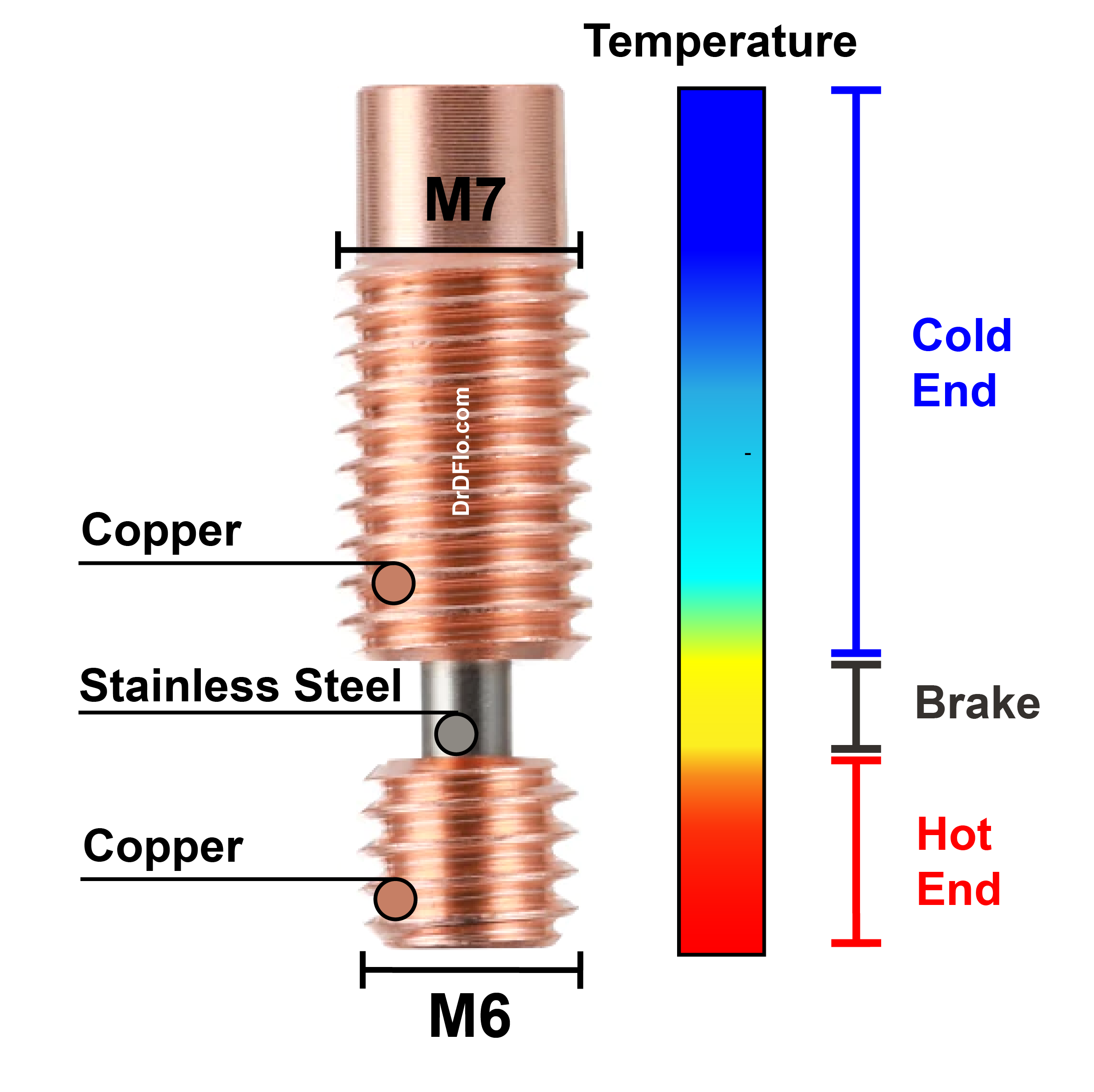 Temperature gradient for a bimetal 3D Printer heat brake (copper and stainless steel).
