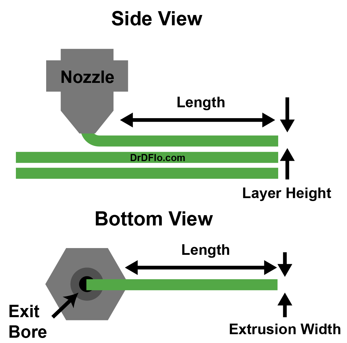 Flow rate calculations for a 3D printer extruder relies on flow rate capacity of the extruder, nozzle diameter, and layer height.