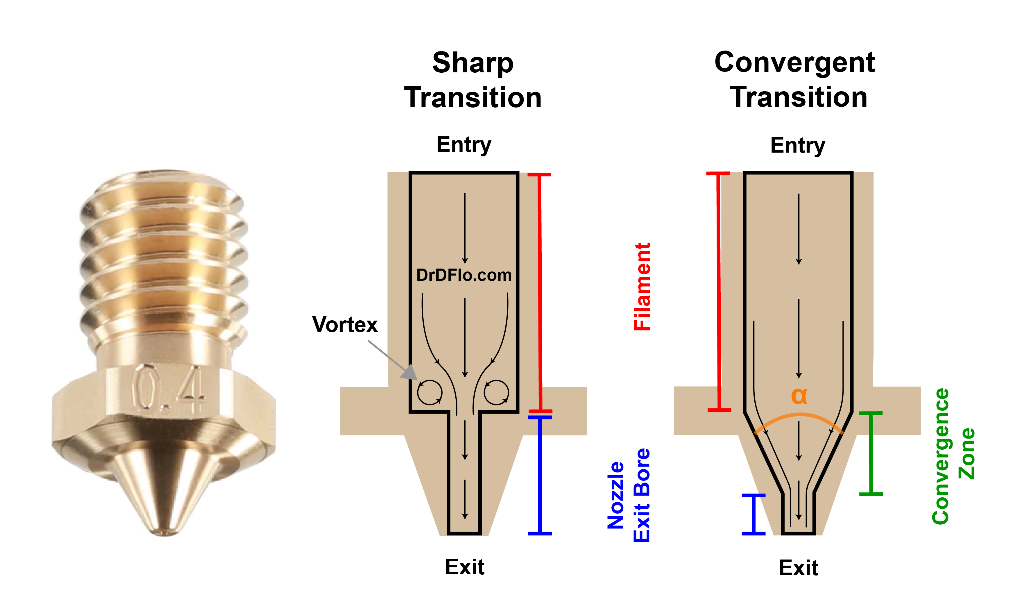 Comparision of internal taper angle of a 3D printer nozzle. A sharp transition results in vortex and backpressure that increases extrusion pressure. A steep taper angle of 30 degrees is ideal.