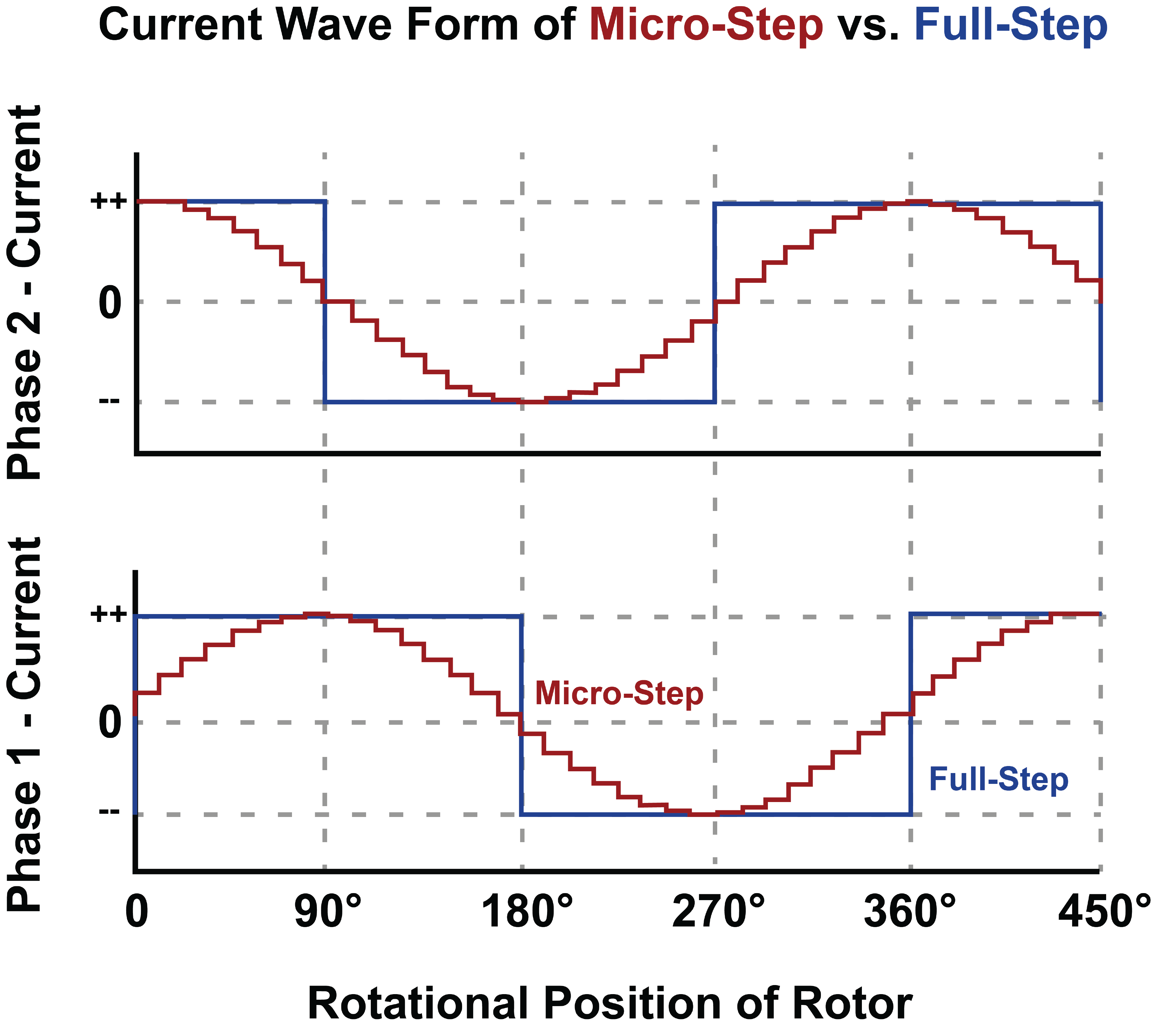 Current Flow for Microstep vs Full Step