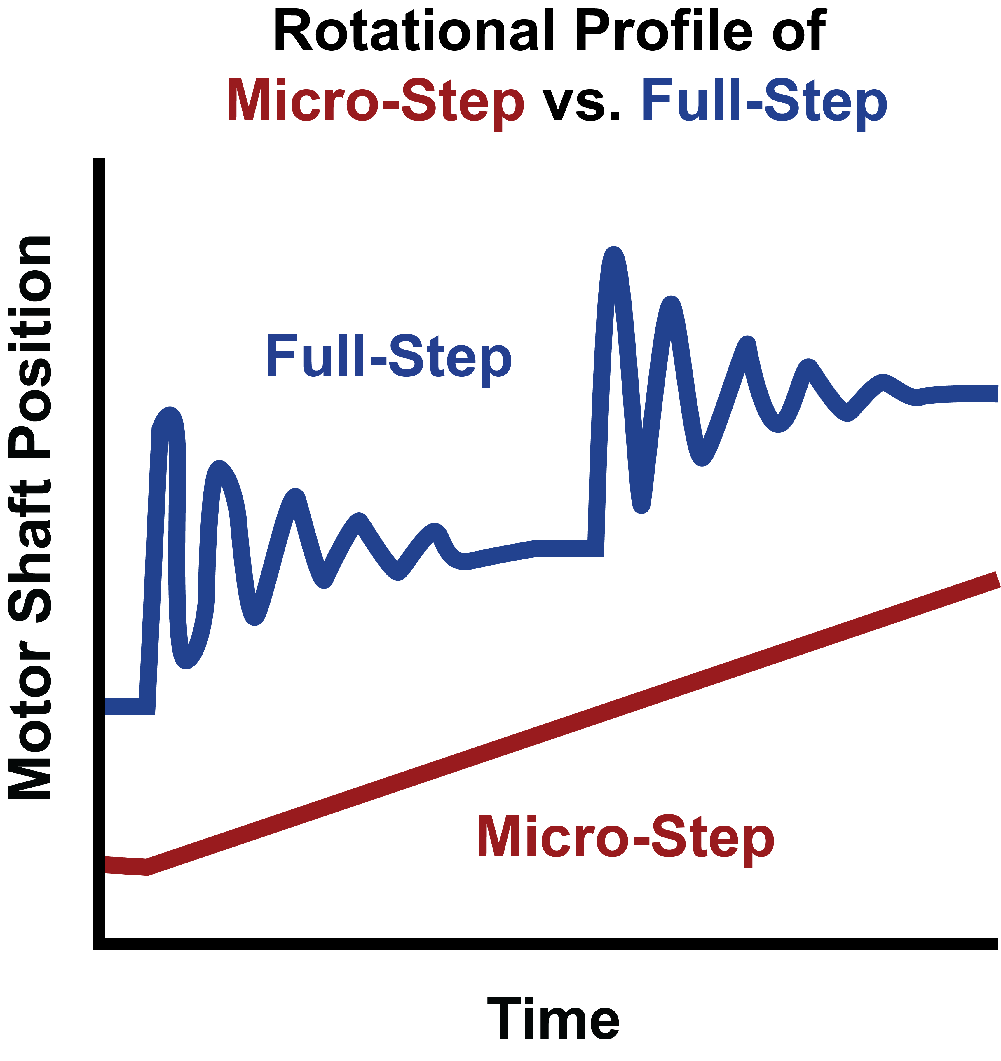 Oscillatory or ringing behavior of a stepper motor operating at full-step compared to micro-step