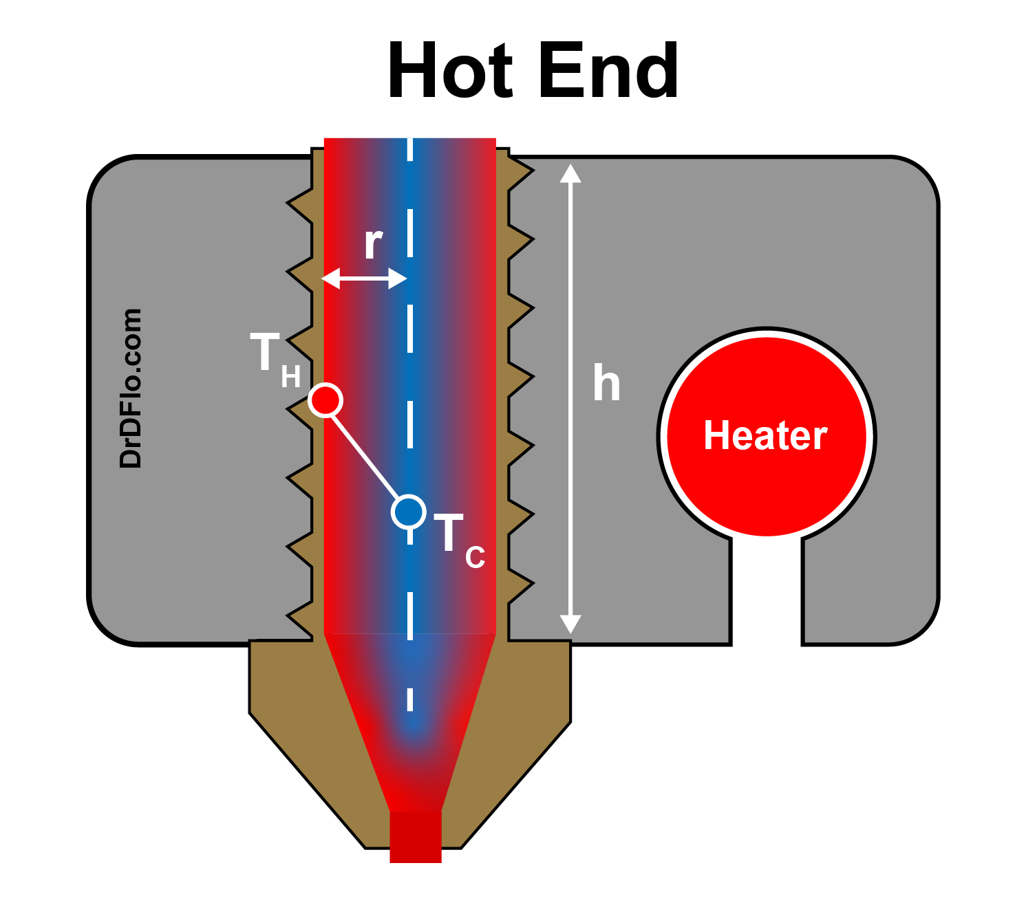Temperature gradient in the hot end of a 3D printer extruder. Figure contains variables for calculating the heat flow from Fourier's law.