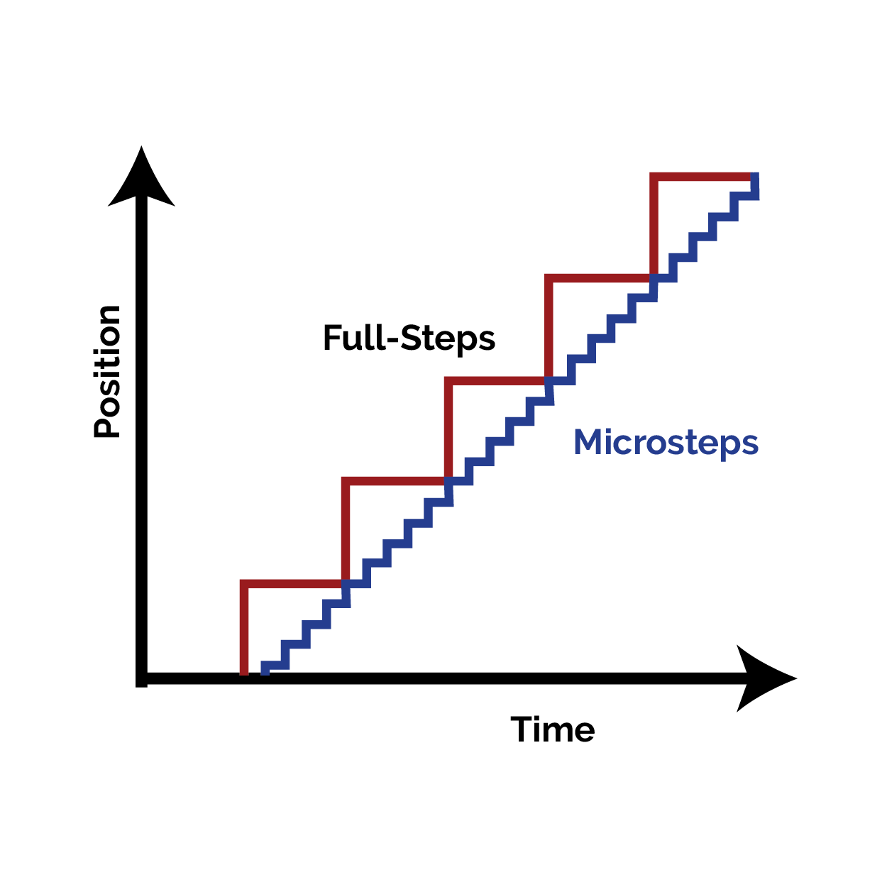 Microstepping graph