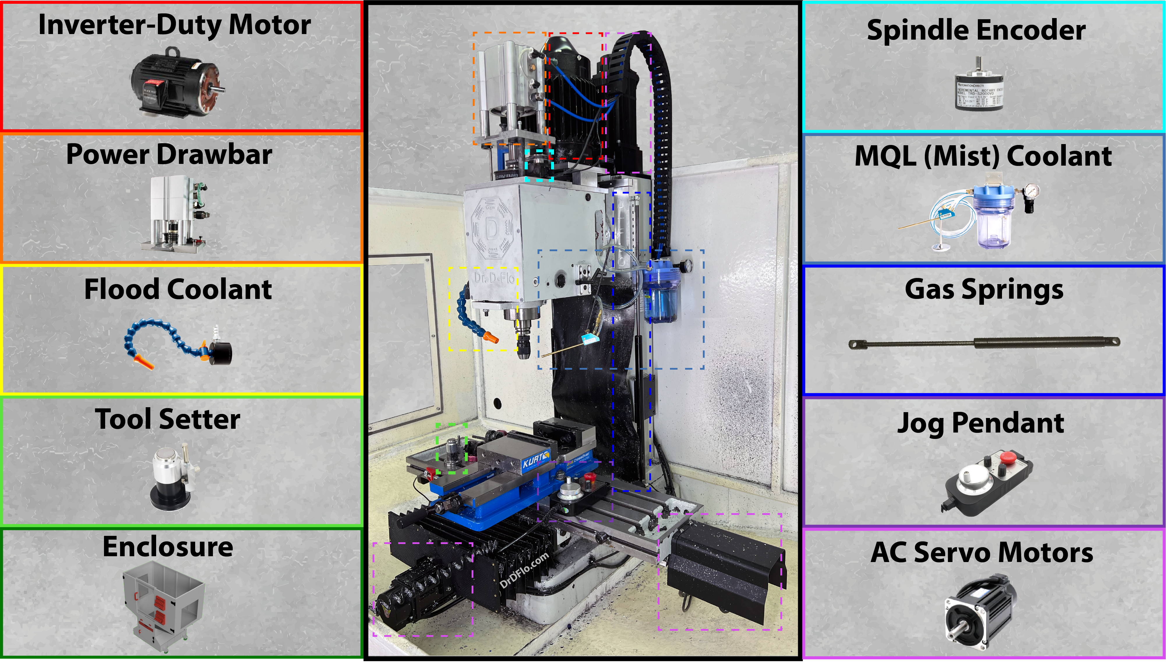 Upgrades for a DIY CNC mill, including a power drawbar, inverter-duty motor, flood coolant, enclosure, AC servo motors, job pendant, gas springs, mist coolant, and spindle encoder