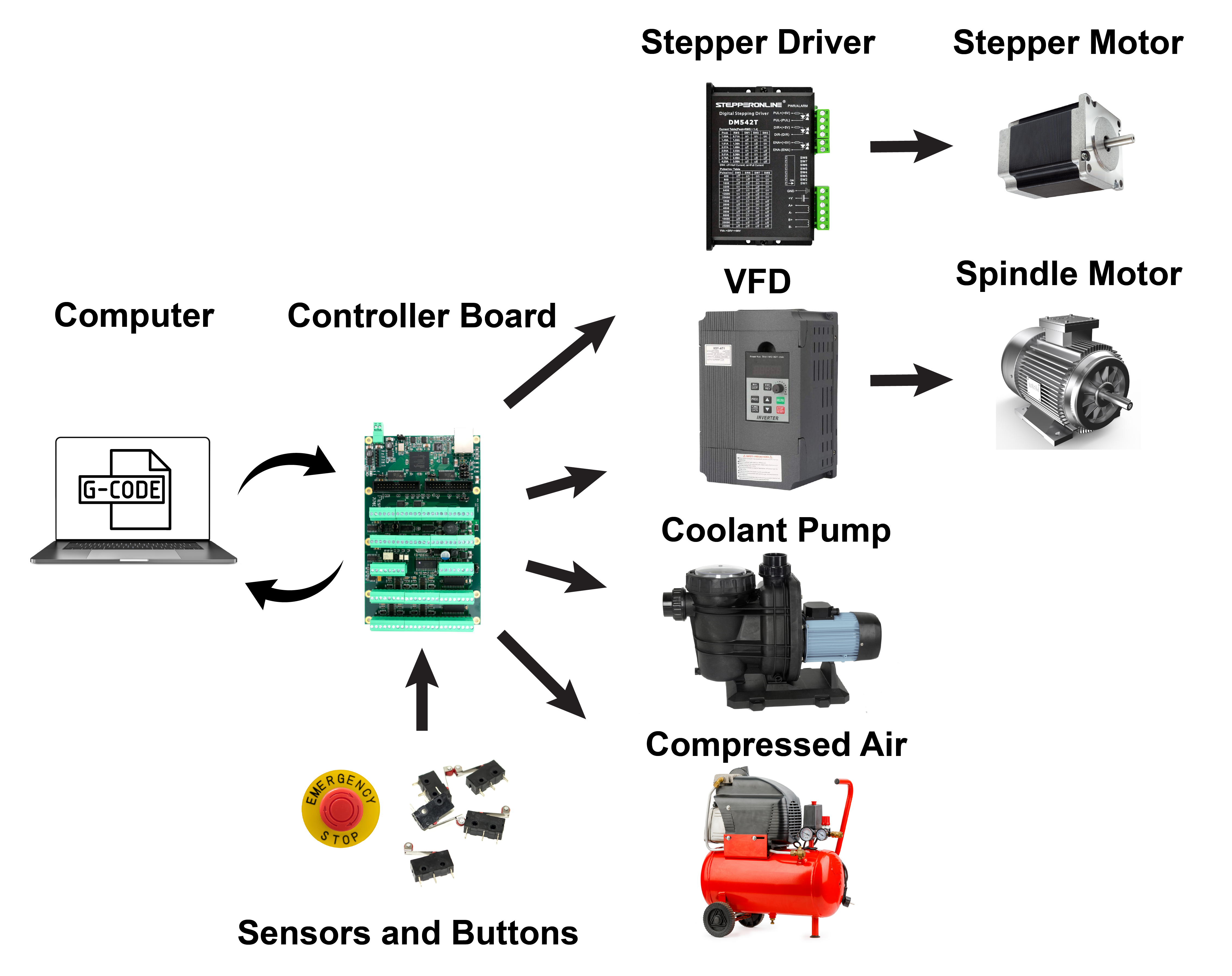 Examples of electrical components that can be interfaced with a CNC controller board.