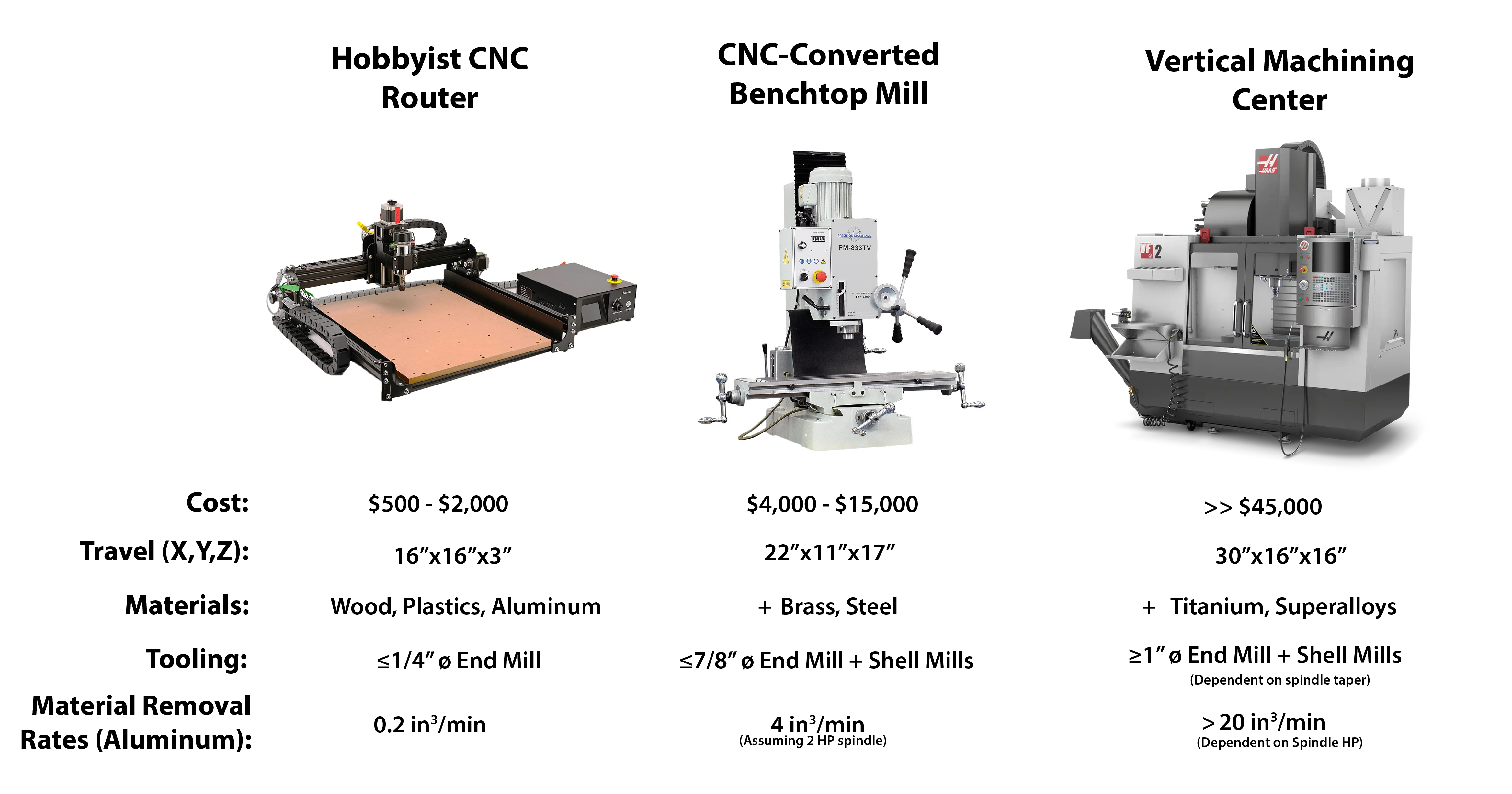 A somewhat silly comparison of a CNC router vs a benchtop mill vs a vertical machining center in the context of cost, travel, cuttable materials, tooling, and material removal rates. 