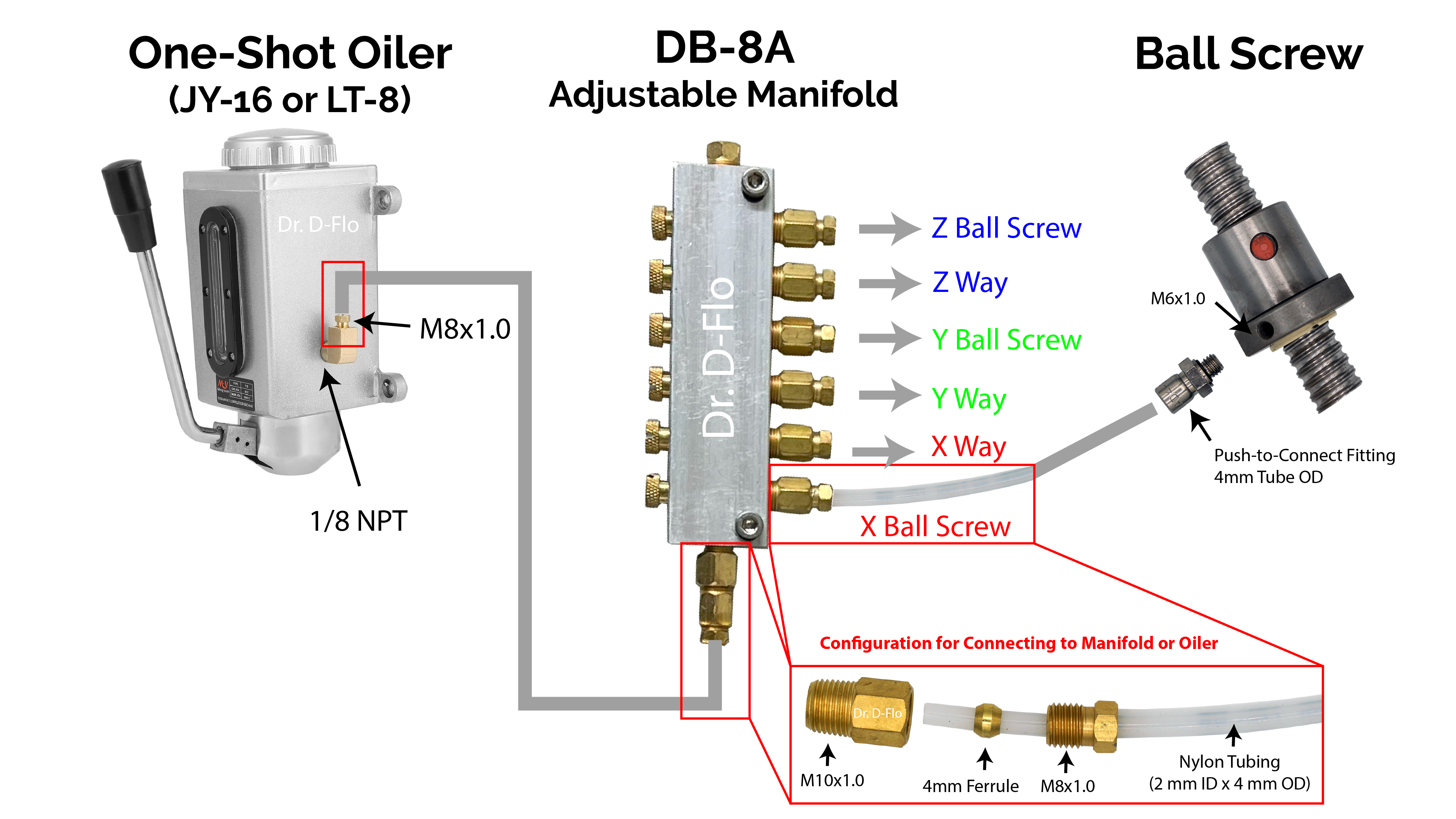 One shot oiler and variable flow manifold for lubricating the ways and ball screws of a DIY CNC benchtop mill.