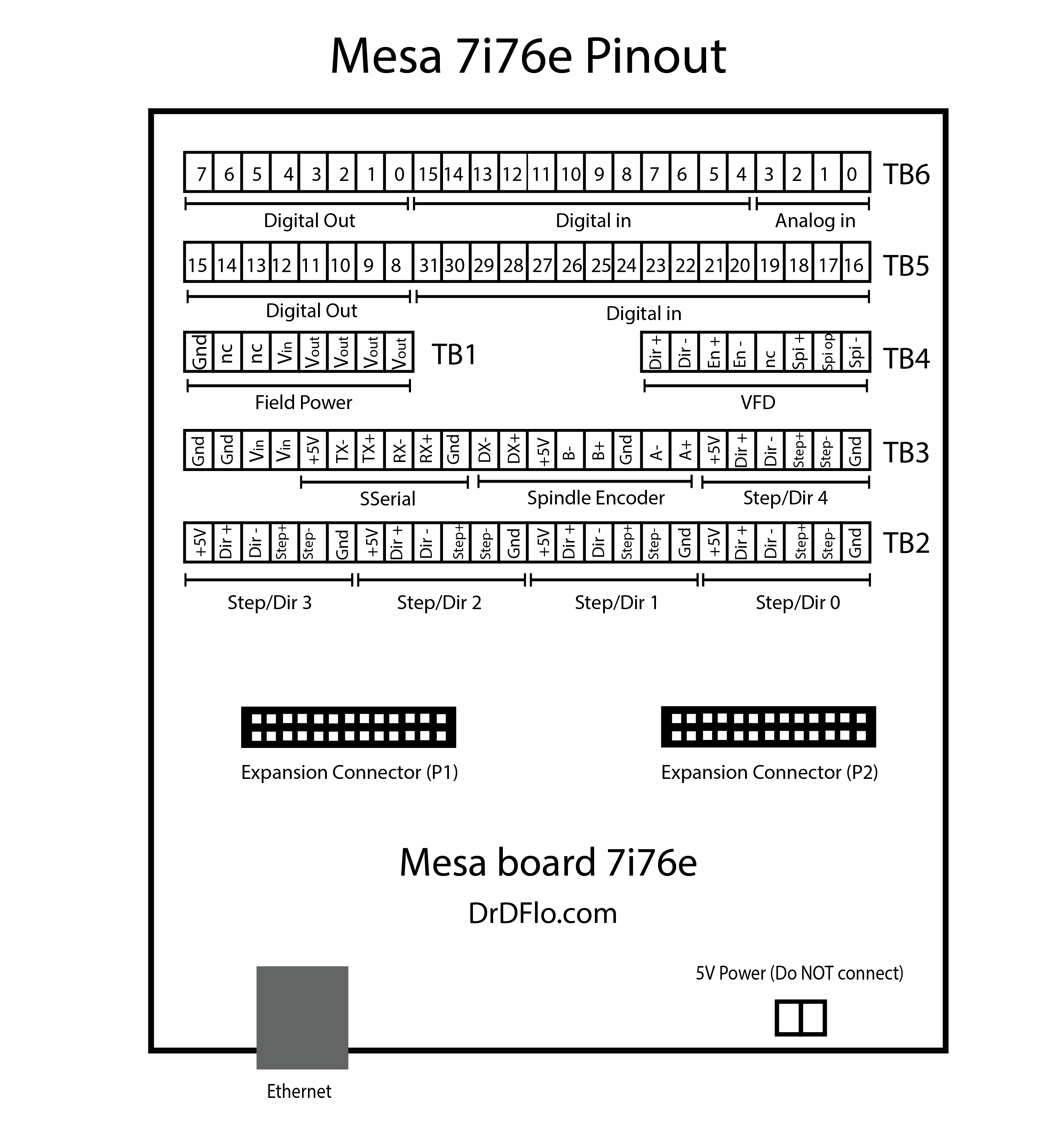 Mesa 7i76e pinout and wiring diagram.