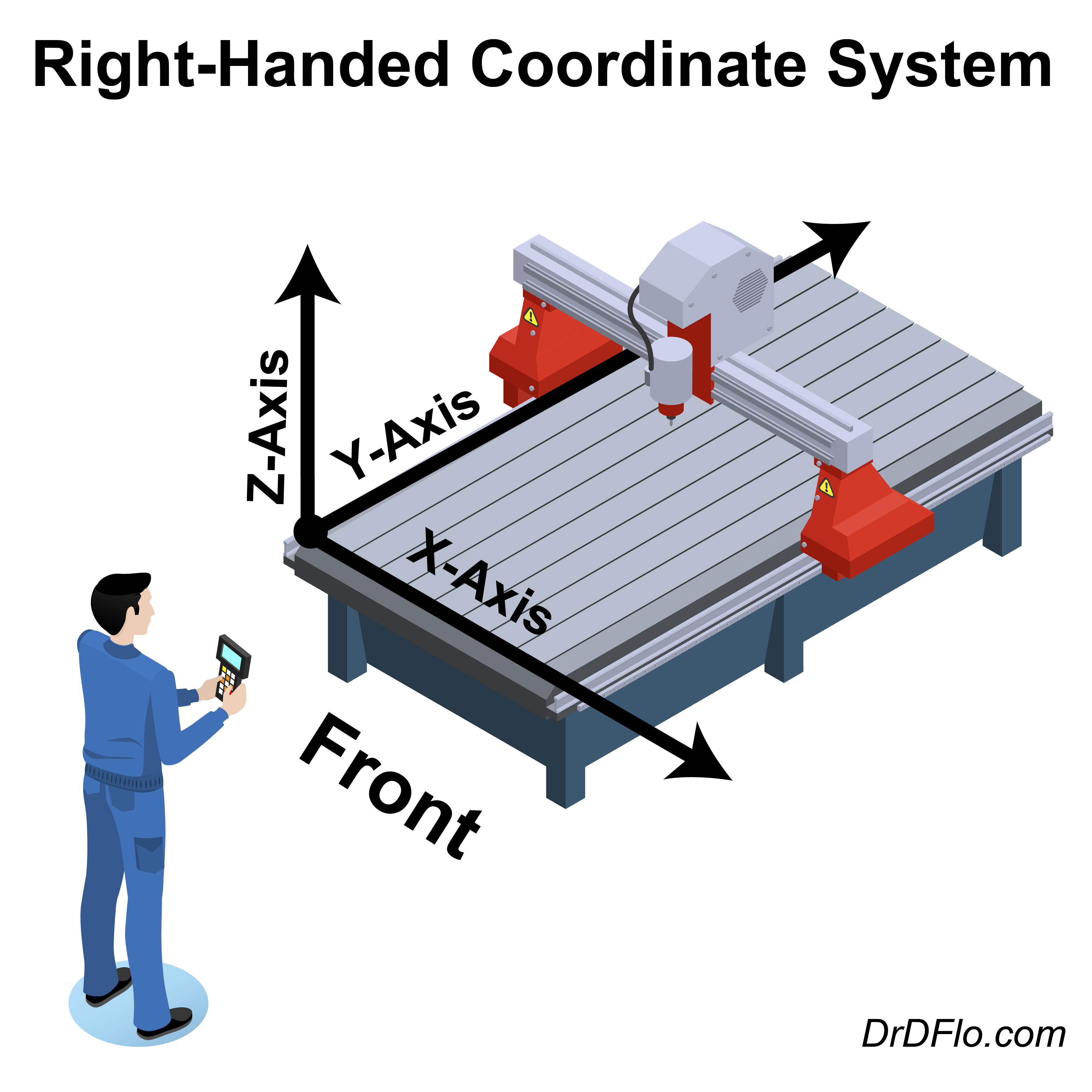 Right-Handed Coordinate System for CNC machines