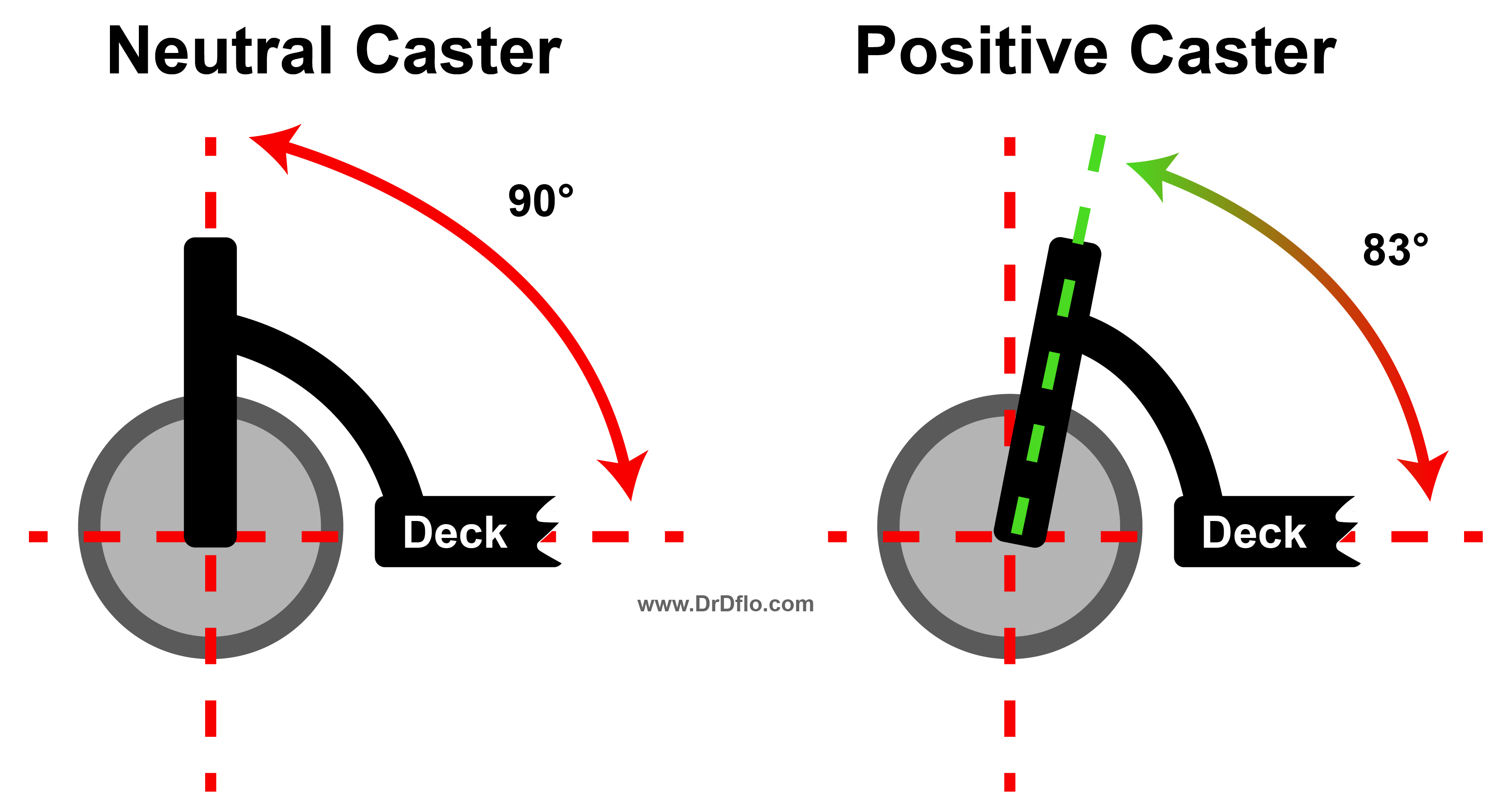 Caster or rake angle for an electric scooter. Neutral versus positive caster angle. 83 degrees is ideal for stability and steering for an electric scooter.