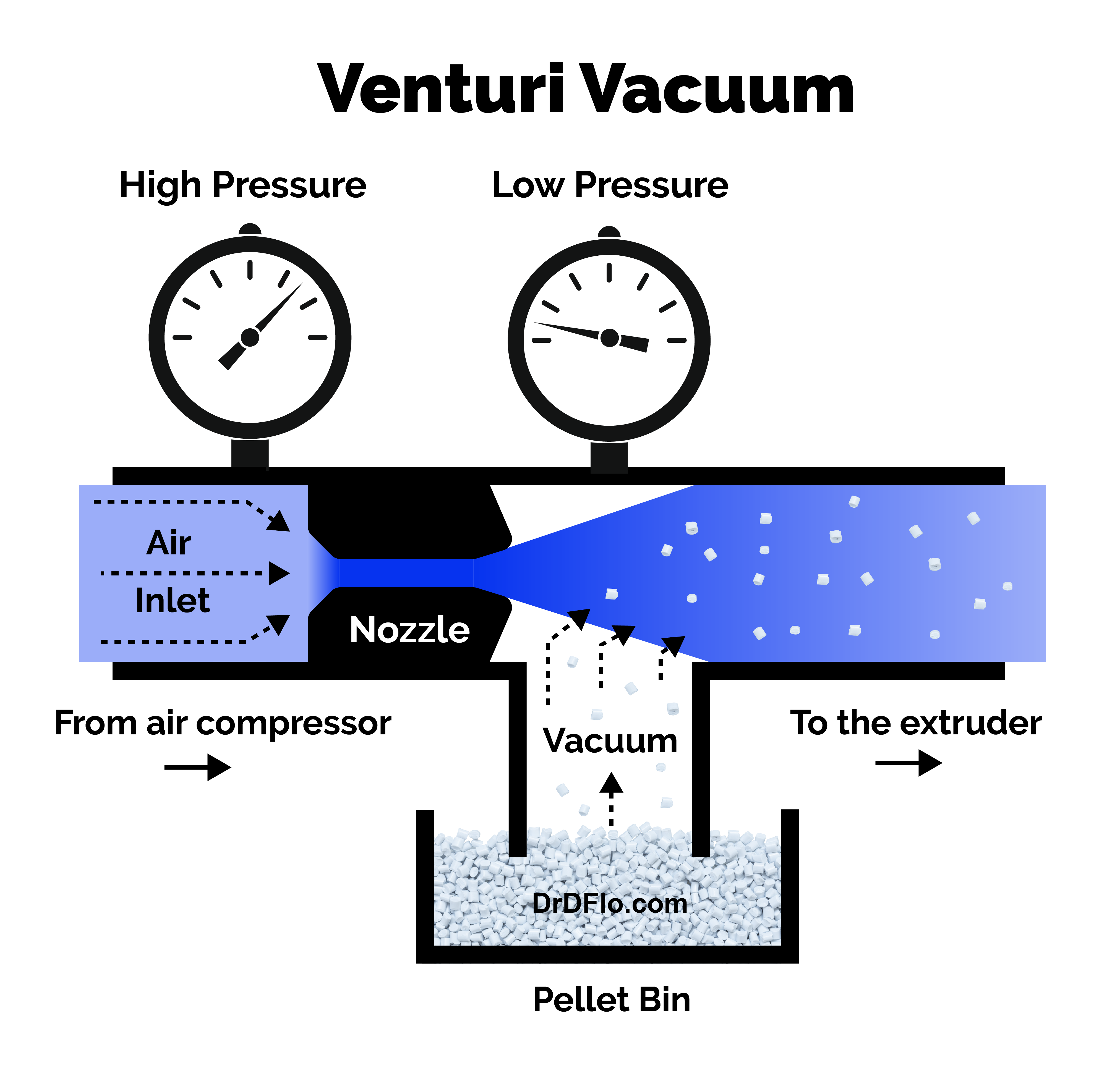 How a Venturi Vacuum system moves conveys pellets for large format 3d printing or for other forms of plastic processing